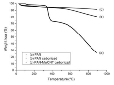 TGA를 이용한 온도 상승 후 나노섬유의 질량 감소 경향 분석