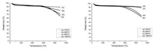 탄소화 온도 별 PAN(좌), PAN-MWCNT(우) 시편의 질량 감소 경향 분석