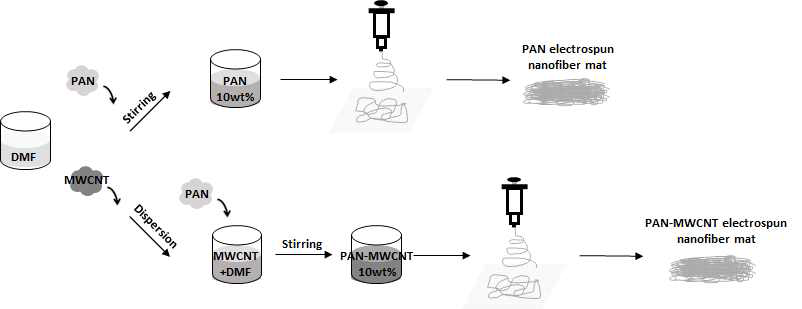 PAN 수지를 이용한 나노 섬유 제작 과정
