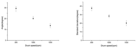 Drum 회전 속도에 따른 섬유의 평균 각도(좌) 및 평균 표준편자(우)