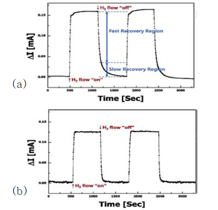 Dynamic responses for FET sensors; (a) with nano-bumpy Pd and (b) plain dense Pd film gates