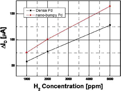 Hydrogen sensing properties of the nano-bumpy Pd and the plain dense Pd film FET sensors with hydrogen concentration