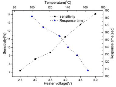 The sensitivity and response time of the Pd/Ag H2 sensor at different heater voltages (for 1000 ppm hydrogen gas injection)