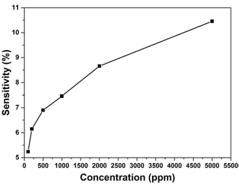 Sensitivity of the Pd/Ag H2 sensor with different hydrogen gas concentrations