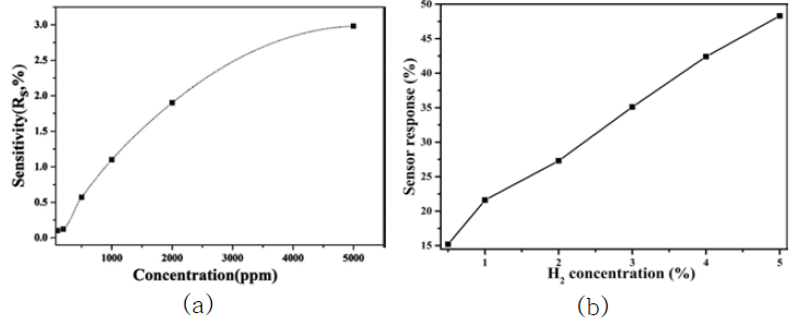 Sensitivity of the Au-CNT hydrogen sensor with (a) low and (b) high hydrogen concentration