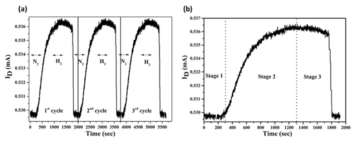(a) Transient response of the as-formed H2 FET sensor at the H2 concentration of 2,000 ppm and (b) enlarged view for transient response