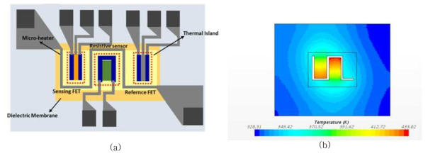 (a) Schematic of hybrid sensor combining both FET based and resistive MEMS platforms on a chip,(b)