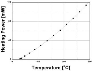 Power consumption as a function of the operation temperature