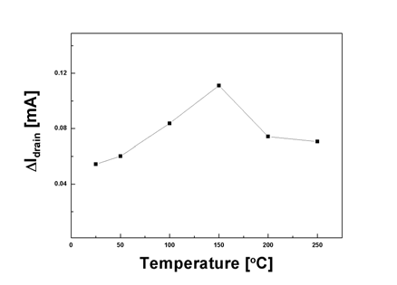 The variations of drain current with the operating temperature
