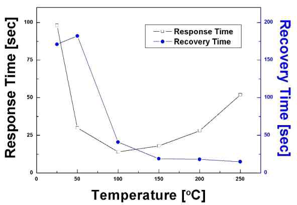 Response and recovery times as a function of the operation temperature