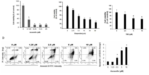 인체 암세포에서 항암제에 의한 세포사멸 평가. (A) PC-3세포에 auranofin 처리 후 세포 생존율 평가 (CCK assay), (B) PC-3세포에 etoposide 처리 후 세포 생존율 평가 (C) MCF-7 세포에 TMS 처리후 세포 생존율 평가. (D) PC-3세포에 auranofin 처리 후 세포 사멸 측정 (Flow cytometry)