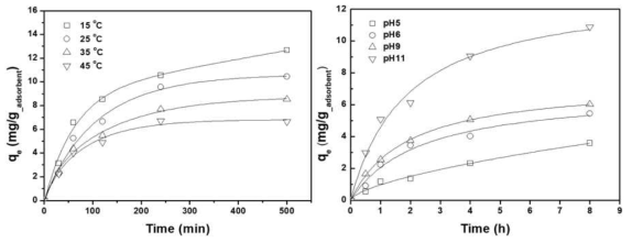 Electrosorption kinetics of lithium ions at various solution temperatures and the effect of pH on the electrosorption of lithium ions