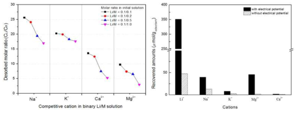 Lithium-ion selectivity with respect to competitive cations with various feed concentrations of cations and selective recovery of lithium ion in electro-assisted system and its cation recovery performance