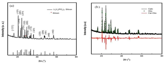 XRD analysis of prepared Li3V2(PO4)3-Si composite (a) and its fitting line (b)