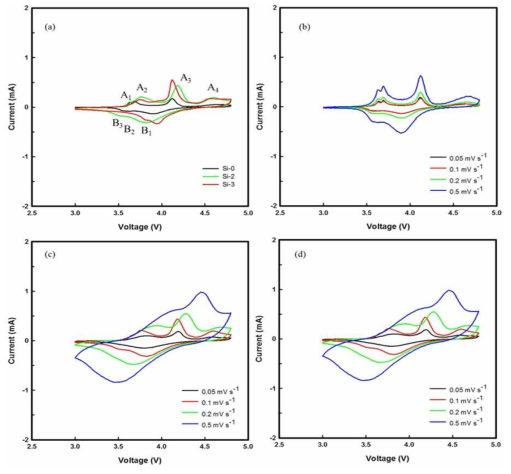 CV profiles of LVPSi (a) 0.1 mV/s, and (b)~(d) various scan rates