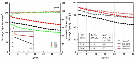 Cycling characteristics of LVPSi system and its operation properties at high temperature