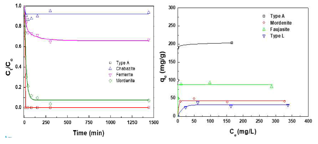 Sr2+ uptake in aqueous solution with various type of zeolites