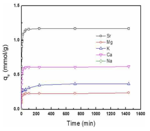 Adsorption kinetics of various cations removal using zeolite 4A