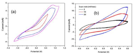 Cyclic voltammograms obtained using an asymmetric two electrodes configuration