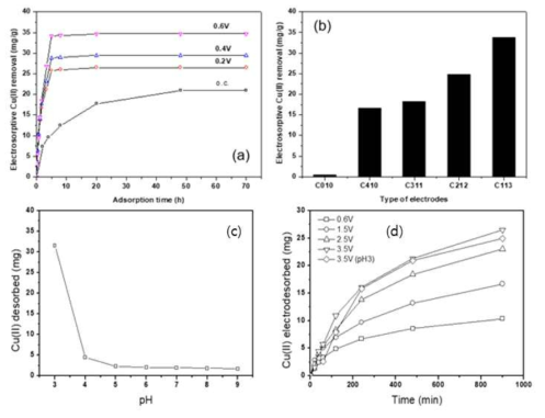Effect of (a) potential and (b) ACP content on Cu(II) removal and recovery of Cu(II) from chitosan electrode (C113) with effect of (c) pH and (d) reverse electrical potentials