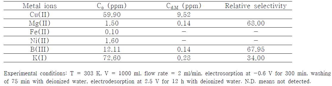 Composition of wastewater and its Cu(II) selectivity