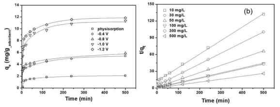 Capacities and rates of electrosorptive lithium ions adsorption with various applied electrical potentials and plots of the pseudo-second-order kinetics model