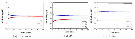 기준전극 물질에 따른 OCV 값 비교