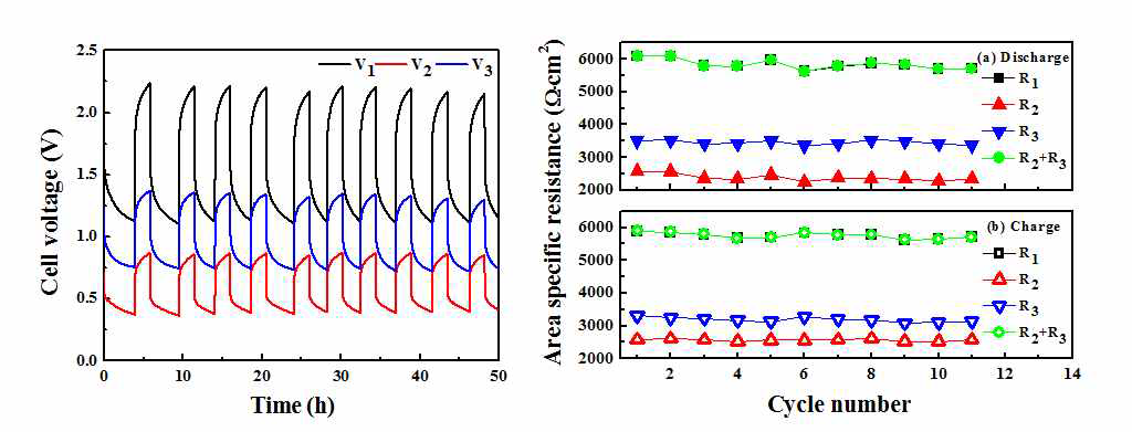 Indium을 기준전극으로 삽입한 full cell galvanostatic charge/discharge test 및 ASR