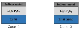 Li-Si 제조 방법에 따른 half cell 모식도