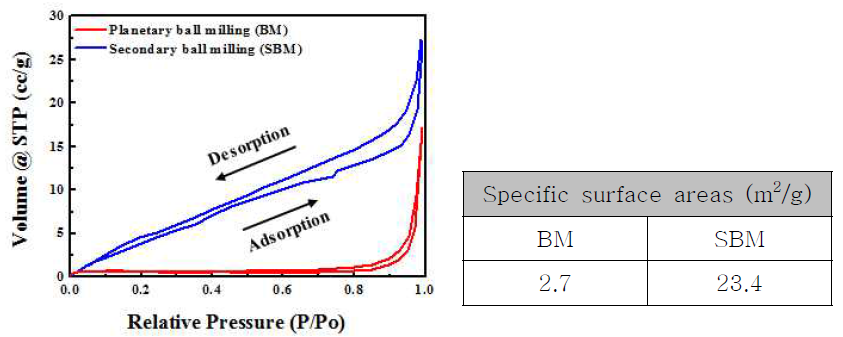 제조 공정에 따른 Li-Si powder BET adsorption test