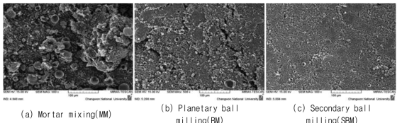 황 복합양극 제조 방법에 따른 SEM image