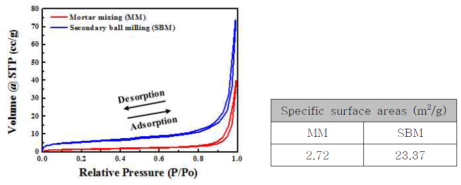 제조 공정에 따른 황 복합양극 powder BET adsorption test