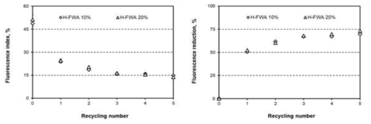 재활용 횟수에 따른 내첨용 형광증백제(H-FWA)로 처리된 모델 종이의 형광지수(왼쪽)와 형광감소율(오른쪽)