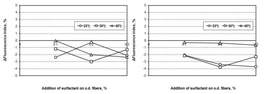 중성(왼쪽)과 알칼리성(오른쪽) 조건에서 계면활성제 처리 이후 부유부상처리에 따른 형광지수차 변화