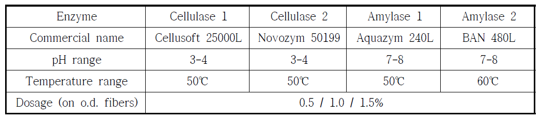 형광증백제 분리를 위한 효소처리 조건