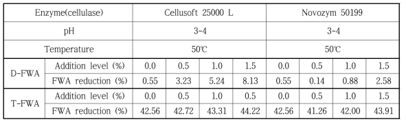 형광증백제 종류별 cellulase 처리에 따른 형광감소율 평가