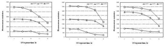 자외선 노출 시간에 따른 형광 수용액의 형광 방사량 감소 평가.(왼쪽 : D-FWA, 가운데 : T-FWA, 오른쪽 : H-FWA)
