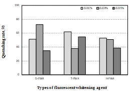 형광증백제 종류와 농도에 따른 자외선 최초 노출 시점과 최종 시점의 형광방사 감소율 평가