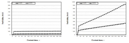 poly-DADMAC(왼쪽)과 PEI(오른쪽) 투입 시 시간에 따른 D-FWA 수용액의 탁도변화 평가