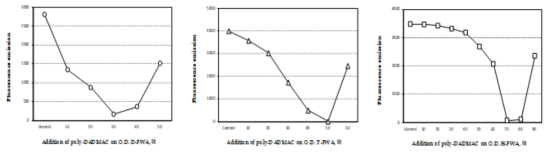 poly-DADMAC 투입 및 침전에 따른 상등액의 형광 방사량 측정 결과.(왼쪽 : D-FWA, 가운데 : T-FWA, 오른쪽 : H-FWA)