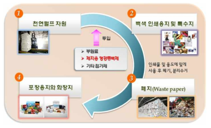 지류자원의 순환과정