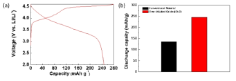 고용량/고전압 특성을 보이는 OLO 양극 소재가 도입된 프린터블 전지 양극의 (a) 충방전 특성, (b) 기존 양극소재와 방전용량 비교