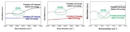 프린터블 전지의 각 소재 페이스트별 UV 광가교 반응을 증명하는 FT-IR 실험 결과