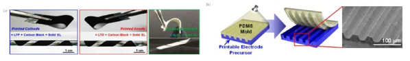 (a) 프린터블 전극/전해질 구성 및 기계적 유연성 평가, (b) UV-IL 기법을 이용한 마이크로 패턴 구조를 갖는 프린터블 전극 제조 모식도 및 SEM 결과