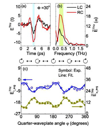 입사 빛의 원편광 방향에 따른 스핀 광전류에 의해 발생한 테라헤르츠파 변화