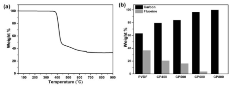 (a) PVDF의 열적 안정도 평가와 (b) 탄화 온도에 따른 PVDF 기반 탄소소재의 불소 함량