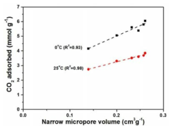 CAP 탄소소재의 CO2 흡착 성능과 0.7 nm 미만 미세기공 부피와의 상관관계