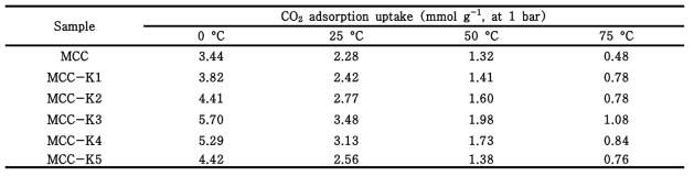 KOH로 활성화된 wheat flour 기탄 탄소 흡착제의 온도에 따른 CO2 흡착 성능