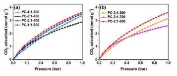 (a) KOH 비율에 따른, (b) 활성화 온도에 따른 석유 코크스 기반 흡착제의 CO2 흡착 성능 (25 °C)