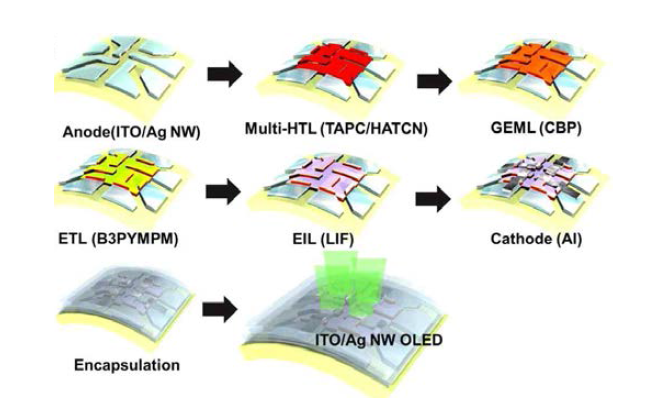 Ag NW/ITO 하이브리드 전극을 이용한 FOLED의 제작 방법